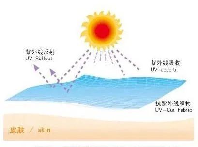 如何科學地選擇防紫外線紡織品