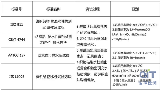 織物防水性能測試