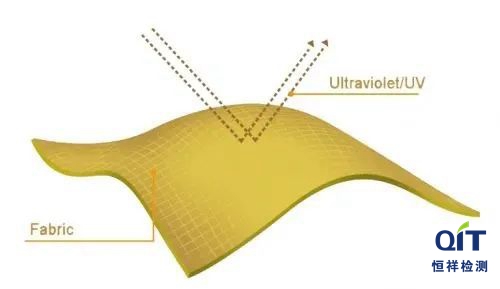 夏日防曬織物不防曬？6個辦法快速有效的提高紡織品防曬抗紫外線性能