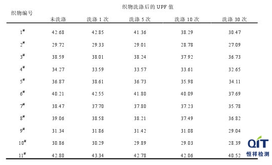 織物洗滌后UPF值-第三方專業(yè)檢測