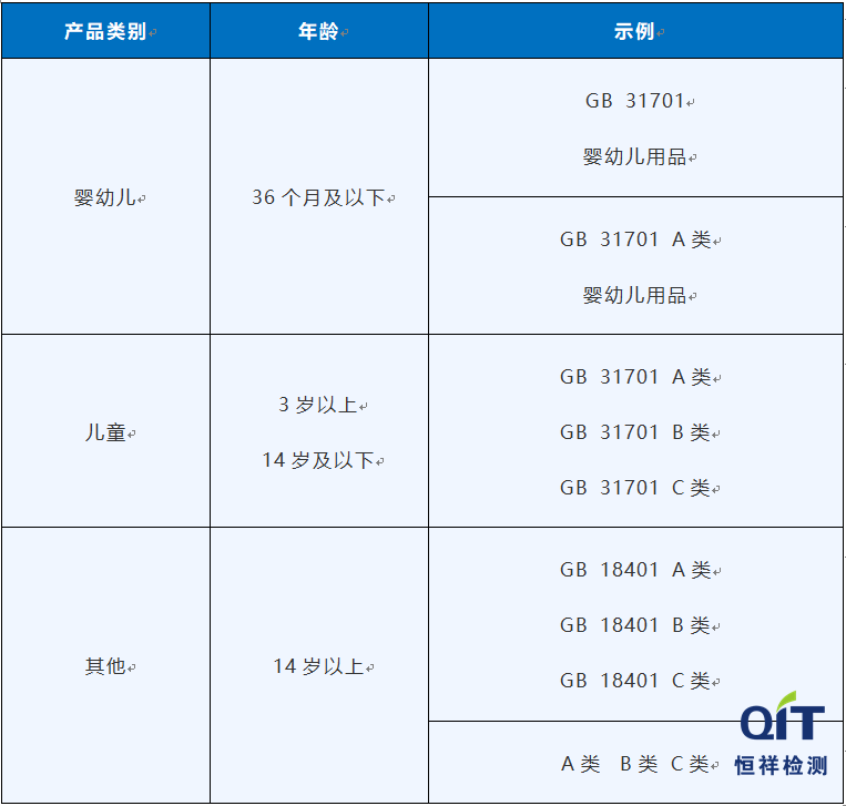 GB 18401和GB 31701安全類別標(biāo)注有什么區(qū)別？